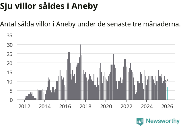Graf: Antal sålda villor i Aneby kommun