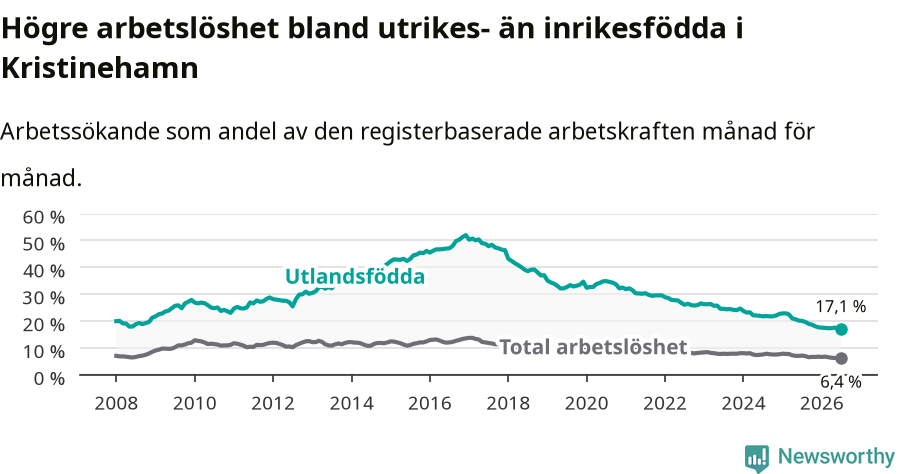 Graf: Skillnad i arbetslöshet mellan utrikesfödda och hela befolkningen i Kristinehamns kommun