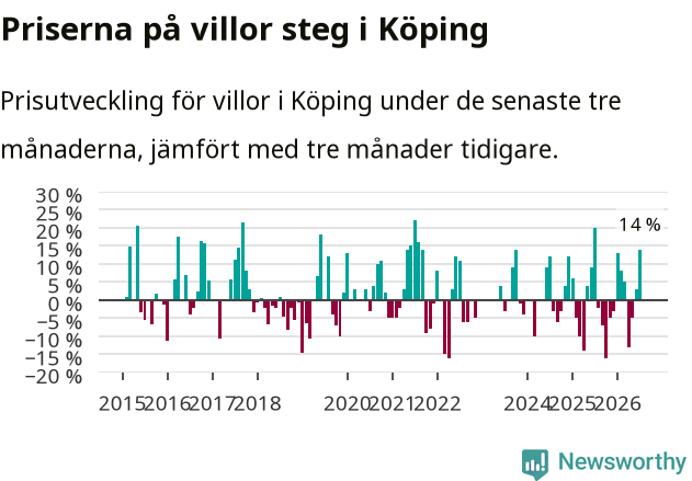 Graf: Prisutveckling för villor i Köpings kommun