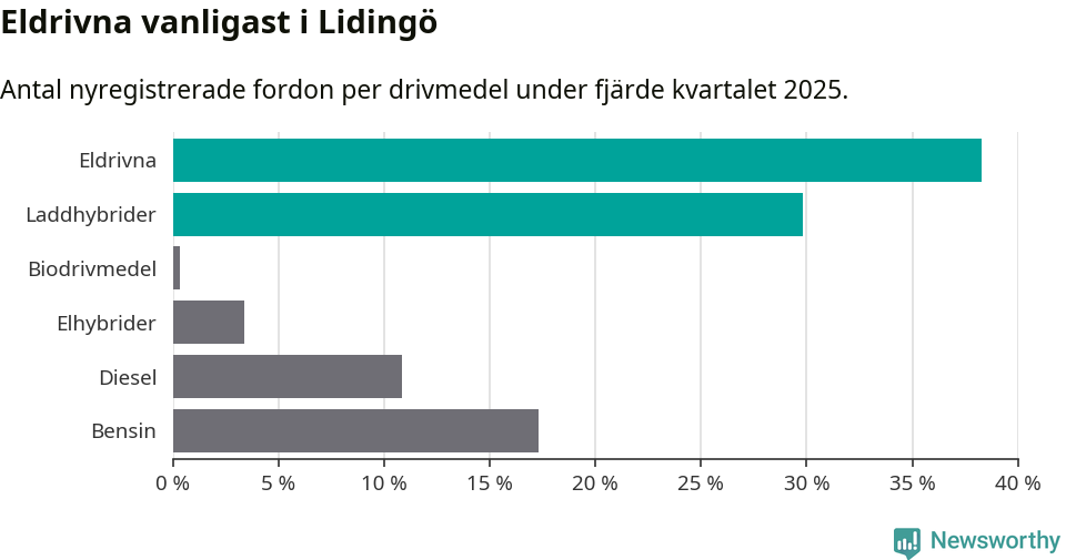 Graf: Antal nyregistrerade fordon per drivmedel