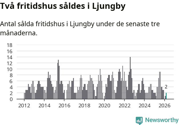 Graf: Antal sålda fritidshus i Ljungby kommun