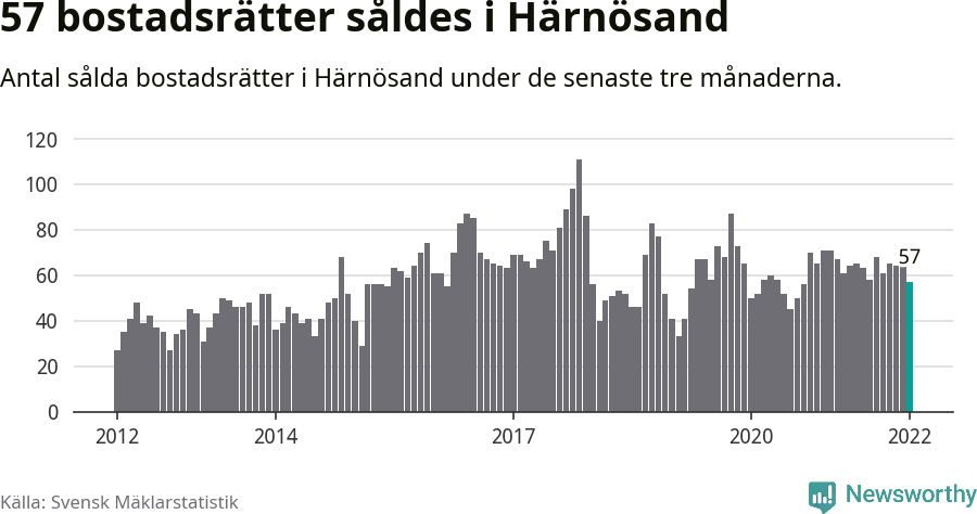 Graf: Antal sålda bostadsrätter i Härnösands kommun