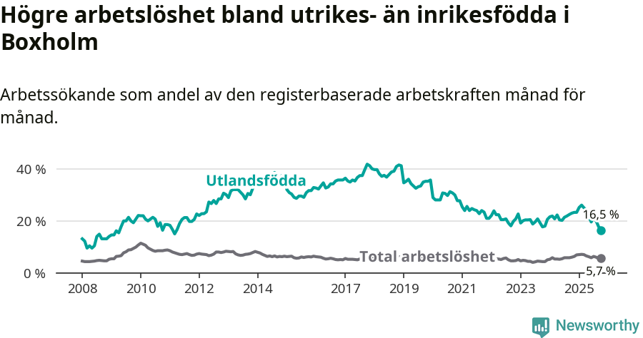 Graf: Skillnad i arbetslöshet mellan utrikesfödda och hela befolkningen i Boxholms kommun