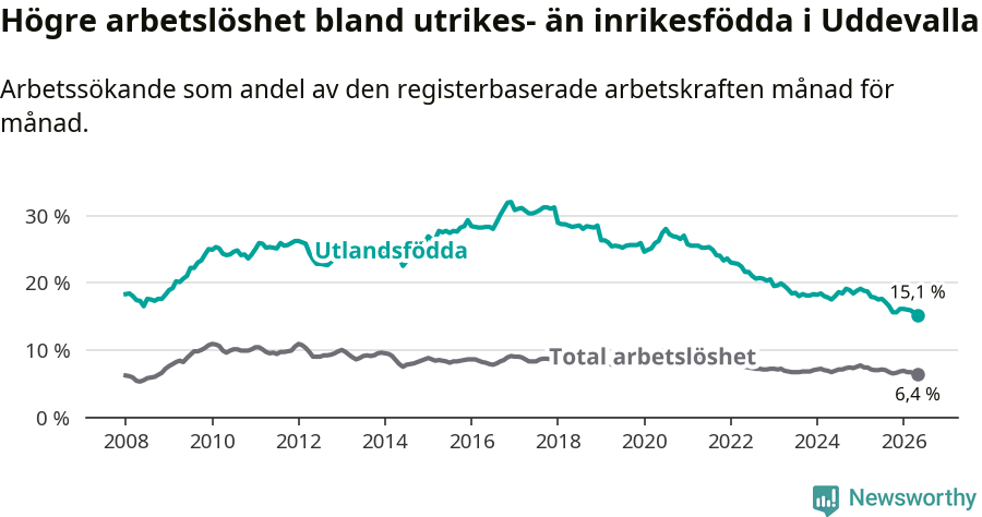 Graf: Skillnad i arbetslöshet mellan utrikesfödda och hela befolkningen i Uddevalla kommun