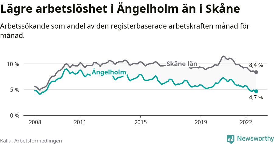 Graf: Arbetslöshet i Ängelholms kommun och Skåne län