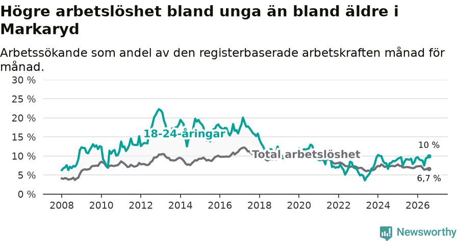 Graf: Skillnad i arbetslöshet mellan unga och hela befolkningen i Markaryds kommun