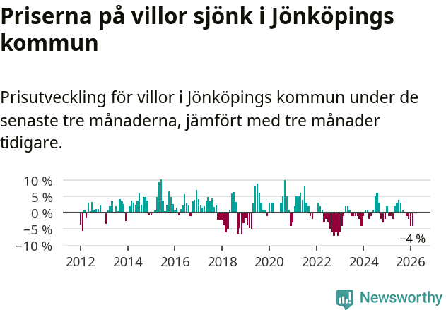 Graf: Prisutveckling för villor i Jönköpings kommun