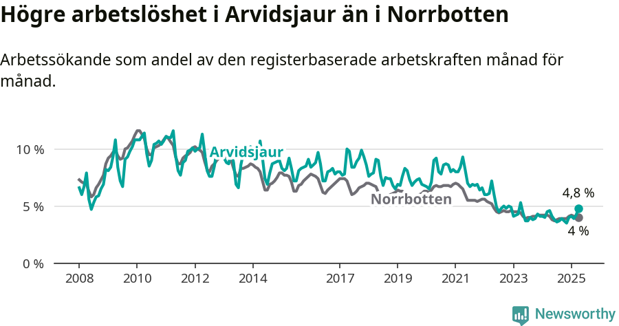Graf: Arbetslöshet i Arvidsjaurs kommun och Norrbottens län
