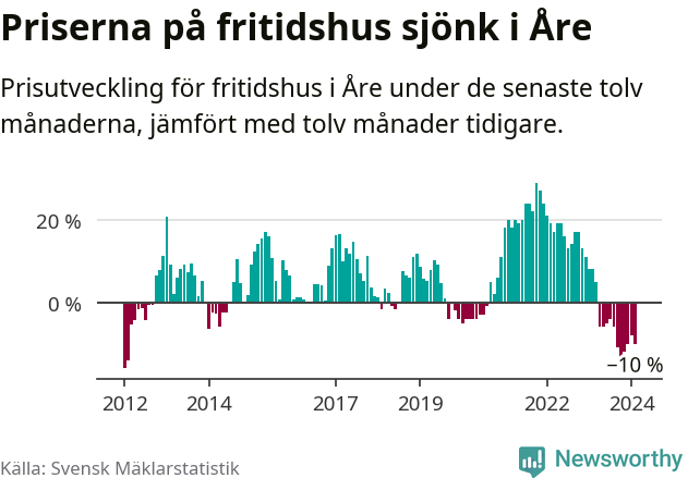 Graf: Prisutveckling för fritidshus i Åre kommun
