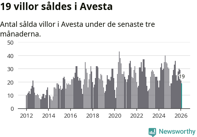 Graf: Antal sålda villor i Avesta kommun