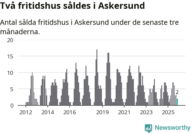 Graf: Antal sålda fritidshus i Askersunds kommun