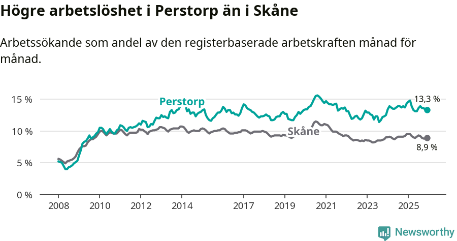 Graf: Arbetslöshet i Perstorps kommun och Skåne län