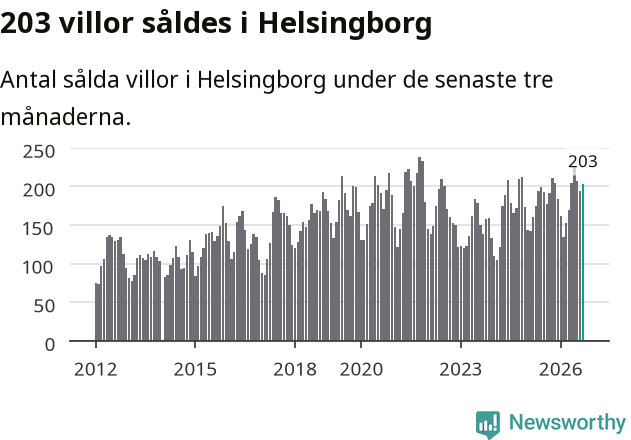Graf: Antal sålda villor i Helsingborgs kommun