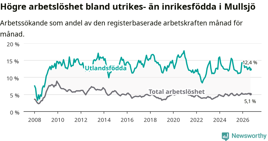 Graf: Skillnad i arbetslöshet mellan utrikesfödda och hela befolkningen i Mullsjö kommun