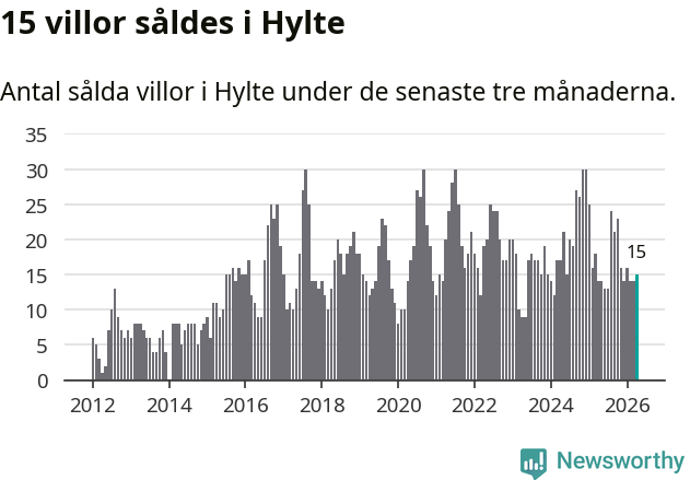 Graf: Antal sålda villor i Hylte kommun