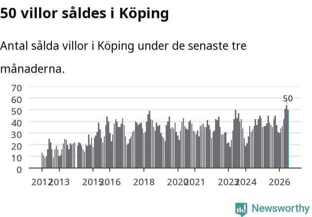 Graf: Antal sålda villor i Köpings kommun