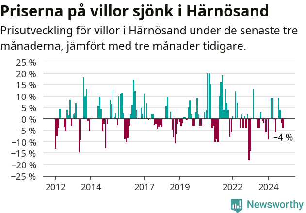 Graf: Prisutveckling för villor i Härnösands kommun