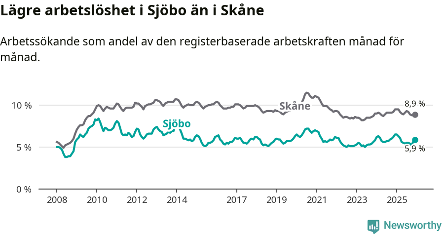 Graf: Arbetslöshet i Sjöbo kommun och Skåne län
