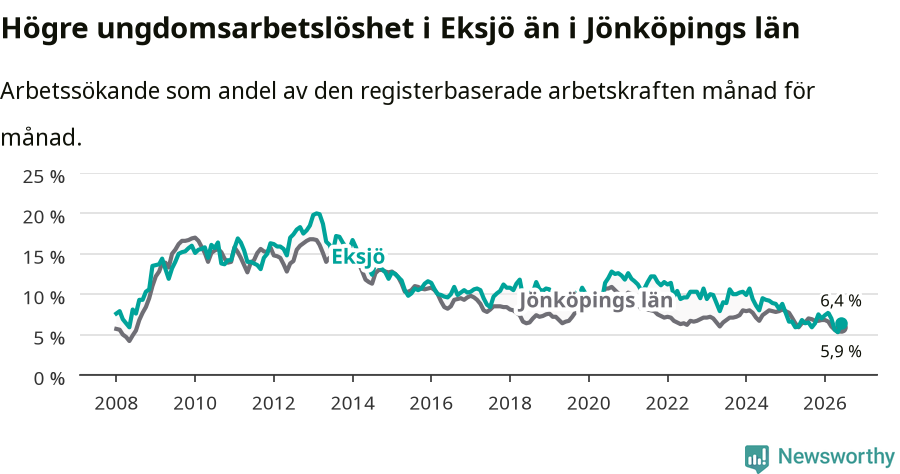 Graf: Arbetslöshet bland unga i Eksjö kommun och Jönköpings län