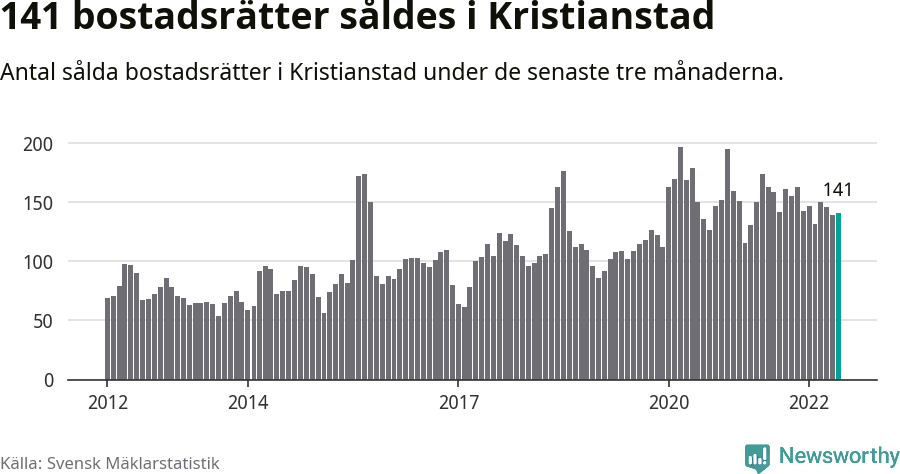 Graf: Antal sålda bostadsrätter i Kristianstads kommun