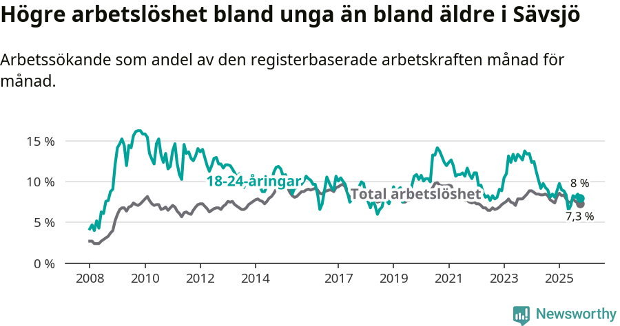 Graf: Skillnad i arbetslöshet mellan unga och hela befolkningen i Sävsjö kommun