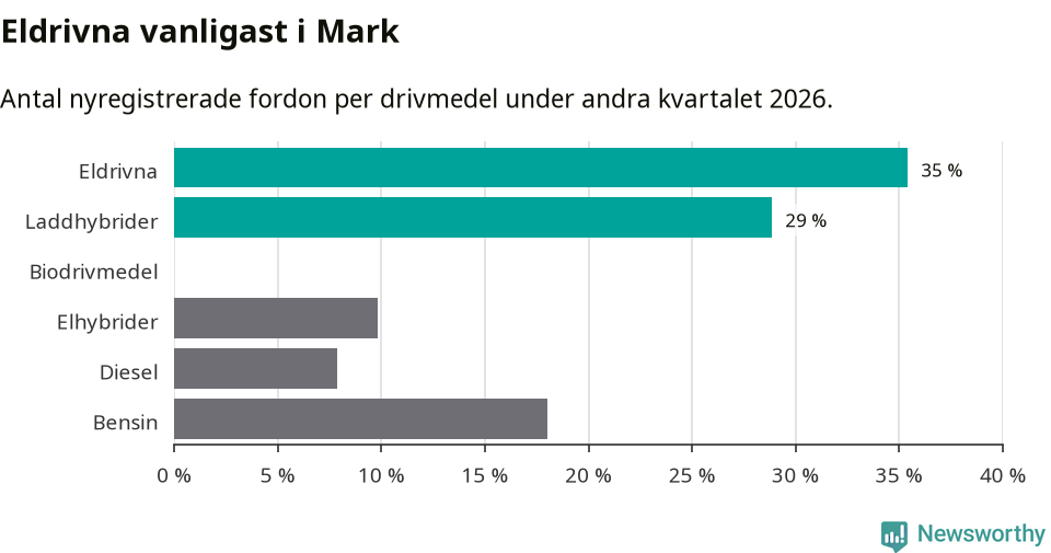 Graf: Antal nyregistrerade fordon per drivmedel