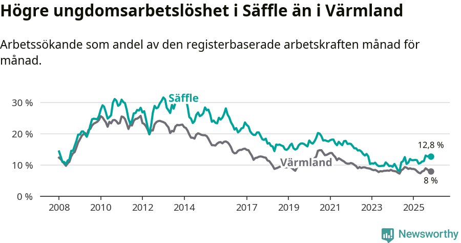Graf: Arbetslöshet bland unga i Säffle kommun och Värmlands län