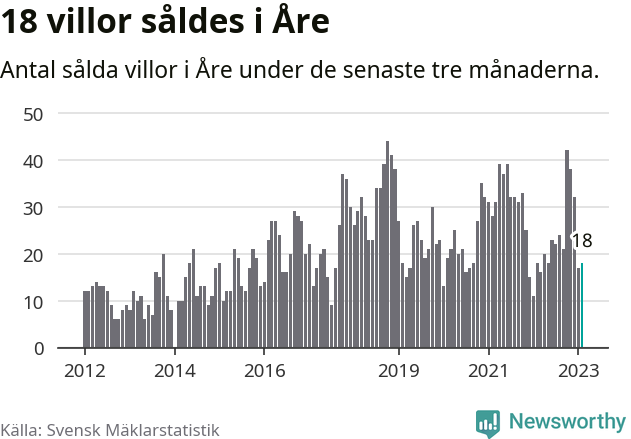 Graf: Antal sålda villor i Åre kommun