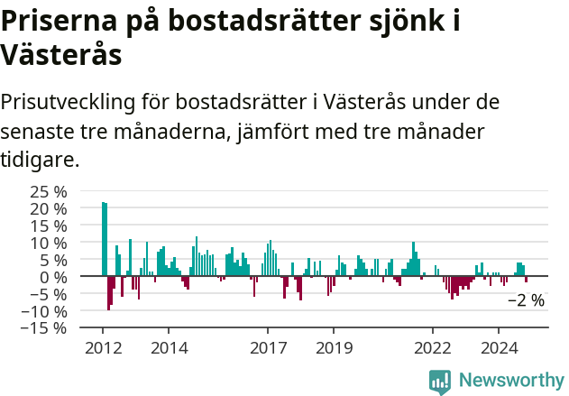 Graf: Prisutveckling för bostadsrätter i Västerås kommun