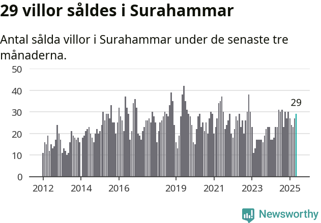 Graf: Antal sålda villor i Surahammars kommun