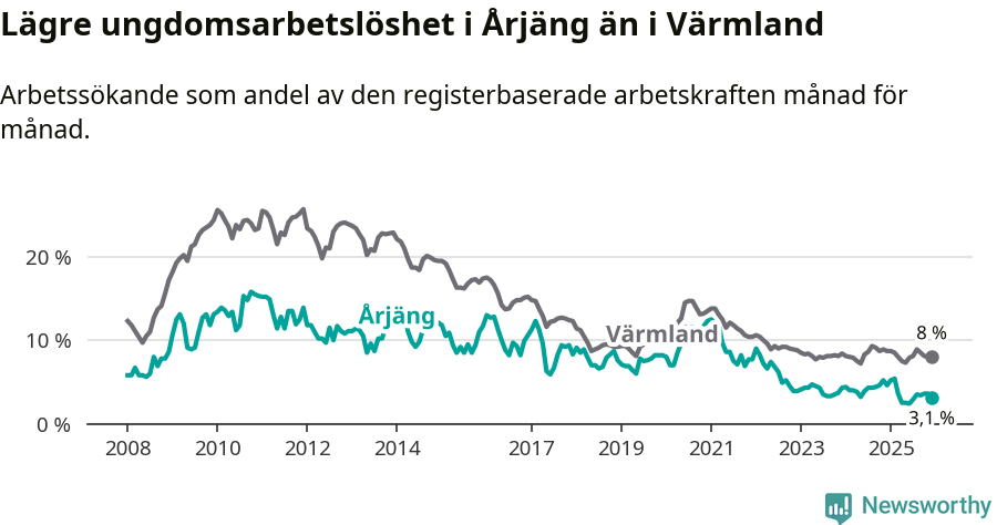 Graf: Arbetslöshet bland unga i Årjängs kommun och Värmlands län