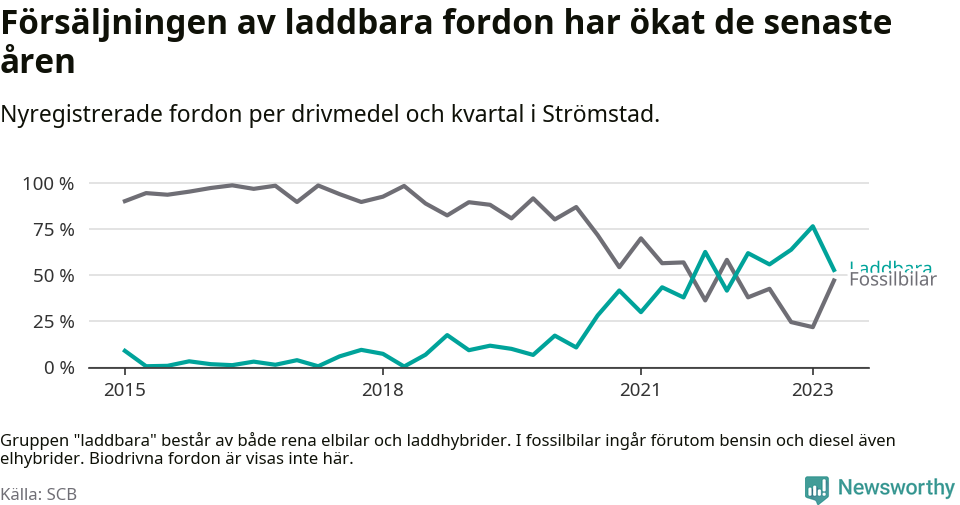 Graf: Andel laddbara bilar av alla nyregistreringar över tid