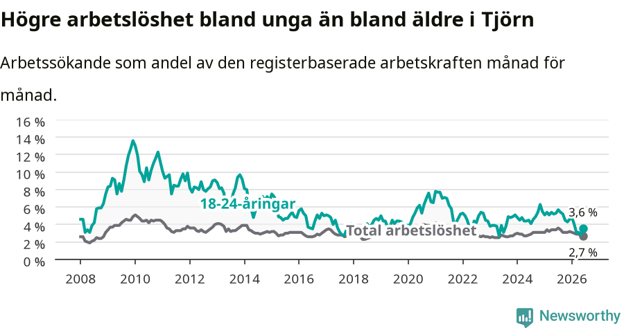 Graf: Skillnad i arbetslöshet mellan unga och hela befolkningen i Tjörns kommun