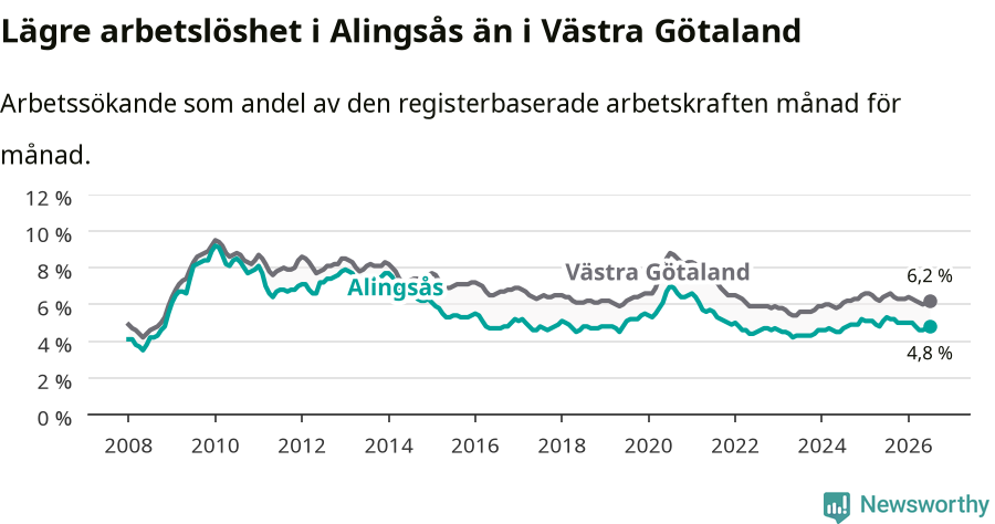 Graf: Arbetslöshet i Alingsås kommun och Västra Götalands län