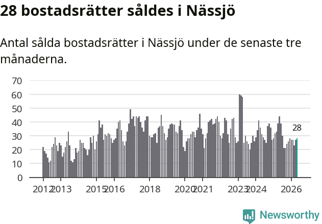 Graf: Antal sålda bostadsrätter i Nässjö kommun