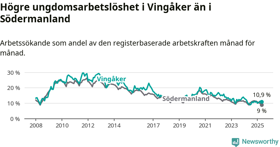 Graf: Arbetslöshet bland unga i Vingåkers kommun och Södermanlands län