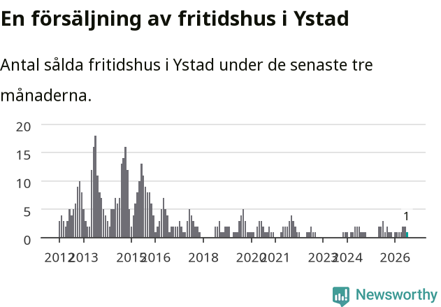 Graf: Antal sålda fritidshus i Ystads kommun