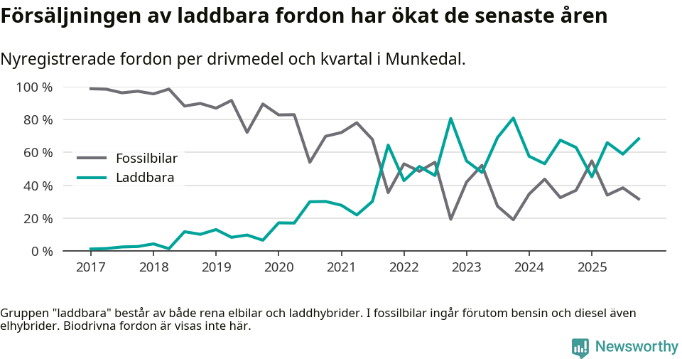 Graf: Andel laddbara bilar av alla nyregistreringar över tid