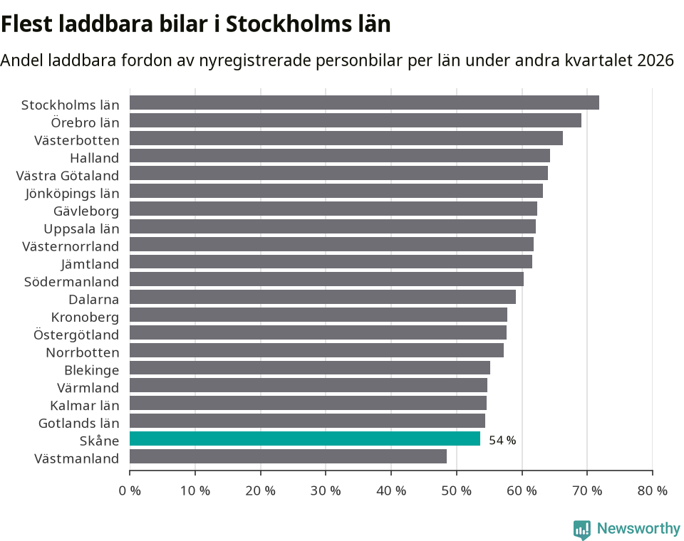Graf: Antal nyregistrerade laddbara bilar per län