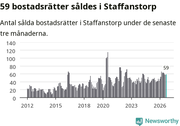 Graf: Antal sålda bostadsrätter i Staffanstorps kommun