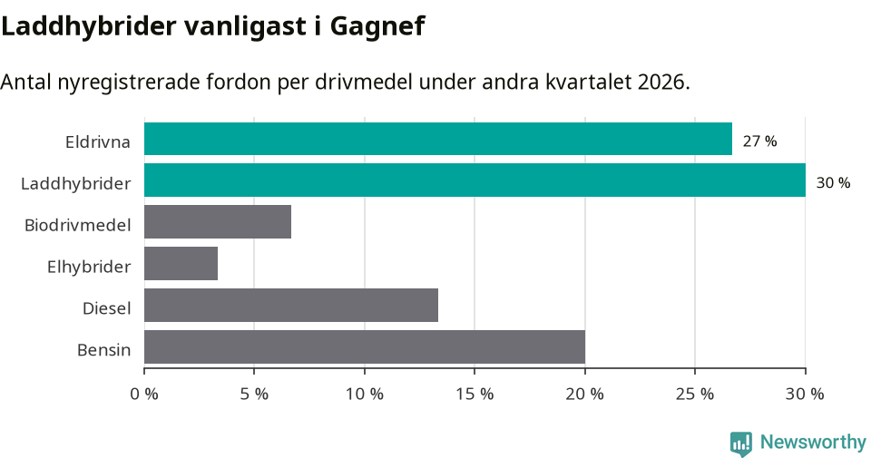 Graf: Antal nyregistrerade fordon per drivmedel