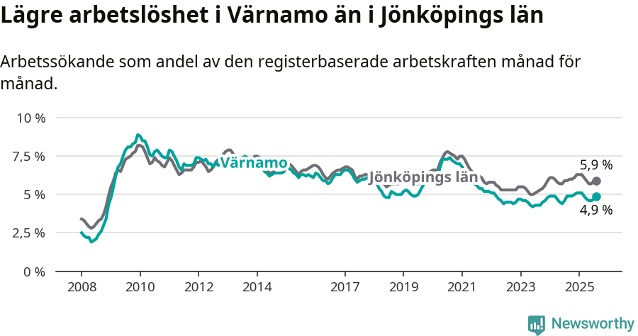 Graf: Arbetslöshet i Värnamo kommun och Jönköpings län