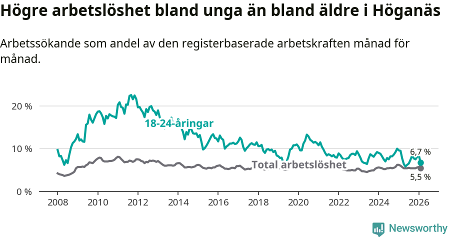 Graf: Skillnad i arbetslöshet mellan unga och hela befolkningen i Höganäs kommun