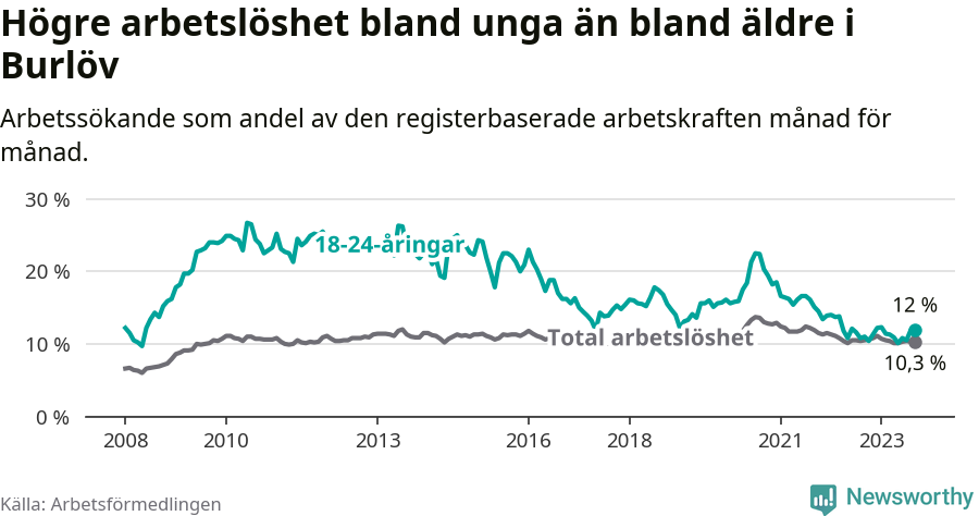 Graf: Skillnad i arbetslöshet mellan unga och hela befolkningen i Burlövs kommun