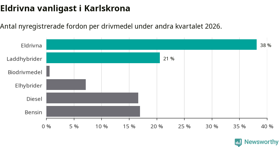 Graf: Antal nyregistrerade fordon per drivmedel