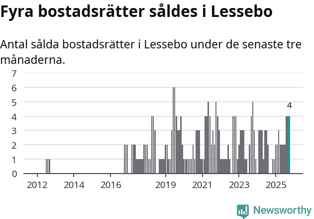 Graf: Antal sålda bostadsrätter i Lessebo kommun