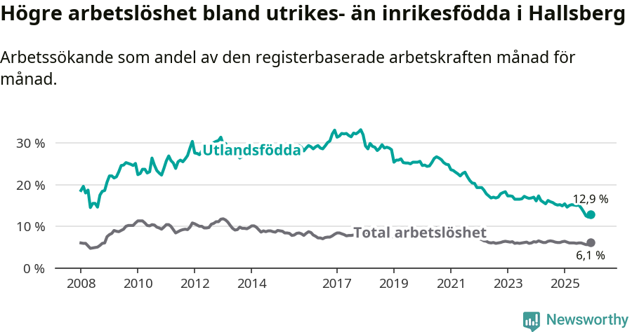 Graf: Skillnad i arbetslöshet mellan utrikesfödda och hela befolkningen i Hallsbergs kommun