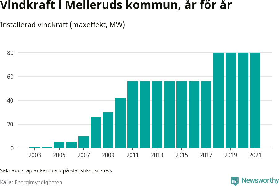 stapeldiagram som visar den totala installerade effekten från år till år.
