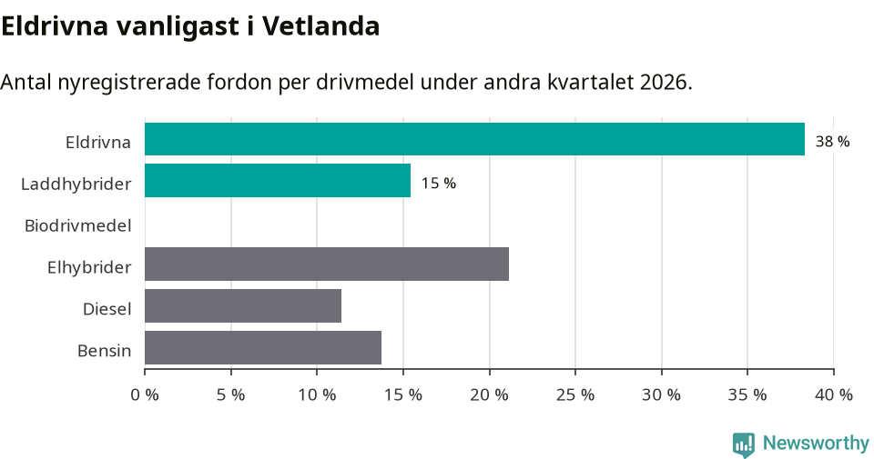 Graf: Antal nyregistrerade fordon per drivmedel