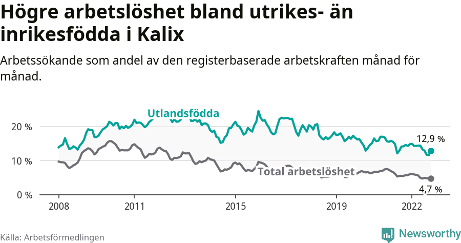 Graf: Skillnad i arbetslöshet mellan utrikesfödda och hela befolkningen i Kalix kommun
